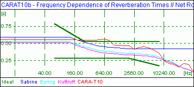 Frequency Dependence of Reverberation Times