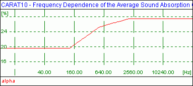 Frequency Dependence of the Averaged Sound Absorption Coefficient